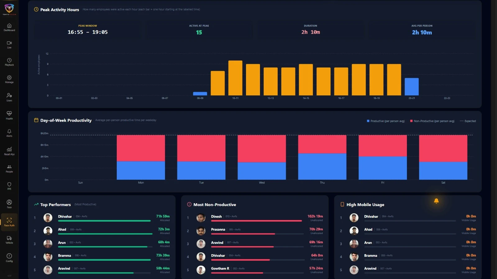 Dashboard — machine-wise time view